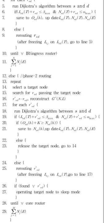 표 1.  Pseudo  code에서  사용되는  기호 Table 1.  Signals  on  pseudo  code  of  Fig.3.