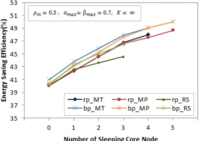 Table 3.  Applied  input  traffic  patterns  in  simulation  experiment. 표  2와  같이  랜덤하게  설정하고 [10] ,  네트워크  QoS를  고 려하여  모든  노드와  링크의  이용률   max ,  max   값을  0.7 로  제한하였다