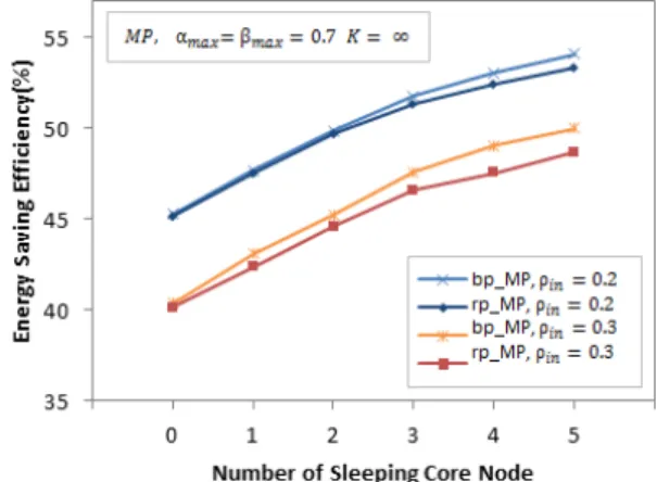 그림 6.  타겟노드  선택방식에  따른  평균홉  수  증가  특성 Fig. 6.  Mean  increment  hop  rate  according  to  target 