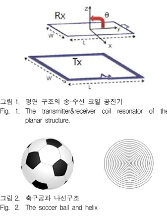 Fig. 1. The  transmitter&amp;receiver  coil  resonator  of  the  planar  structure.