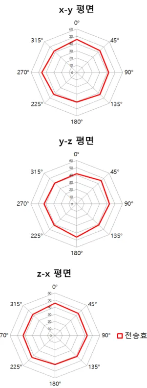 그림 7.  각도에  따른  전송효율