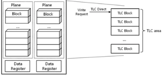 그림 1. 낸드  플래시  기반  저장  장치  구조 Fig. 1. NAND  flash  based  storage  architecture.