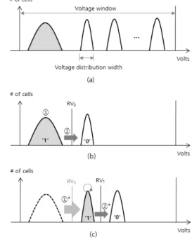 그림 3. TLC  낸드  플래시에  SLC  버퍼쓰기  방식 Fig. 3. SLC  buffer  write  method  in  TLC  NAND.