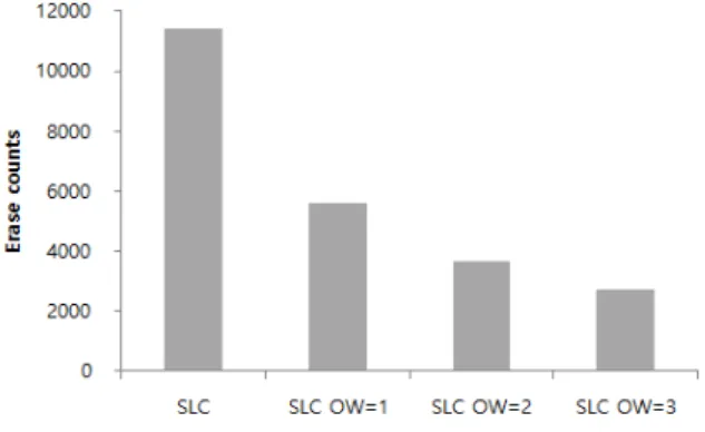 Fig. 9. Write  throughput  according  to  SLC  buffer  size  and  number  of  SLC  buffer  overwrites.