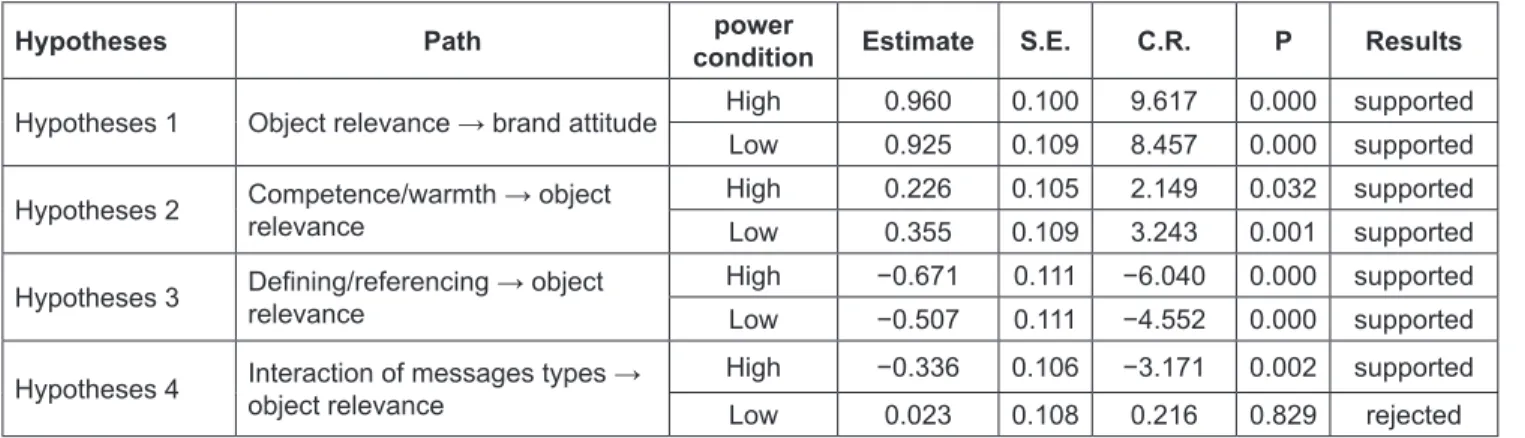 Table 1: Result of Testing Basic Hypotheses in High/Low Power Group