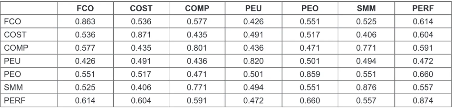Table 3: Discriminant Validity
