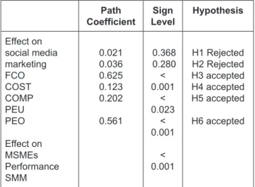 Table 5: Structural Equation Modeling Results Path  Coefficient Sign Level Hypothesis Effect on  social media  marketing FCO COST COMP PEU PEO Effect on  MSMEs  Performance  SMM 0.0210.0360.6250.1230.2020.561  0.368 0.280< 0.001< 0.023< 0.001< 