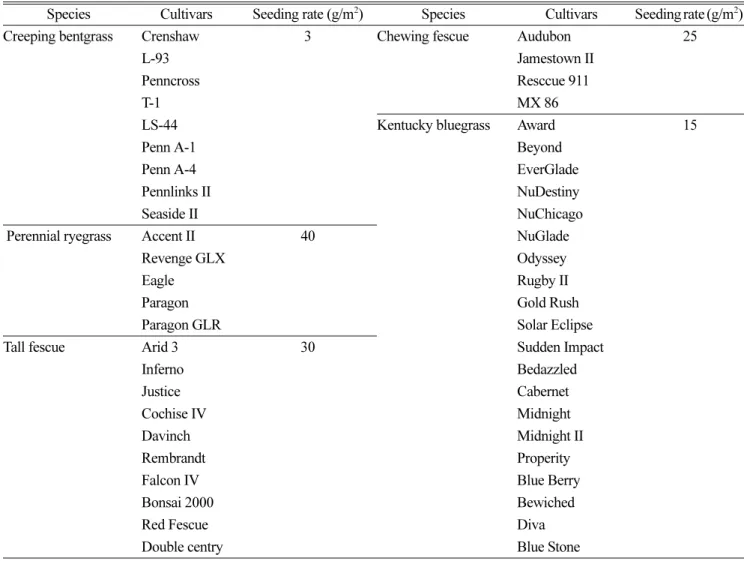 Table 1. Turfgrass species and cultivars in this study.
