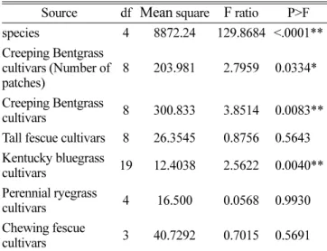 Fig. 4. Severity of yellow patches among turfgrass species for spring. Disease severity was rated at 19 March 2010