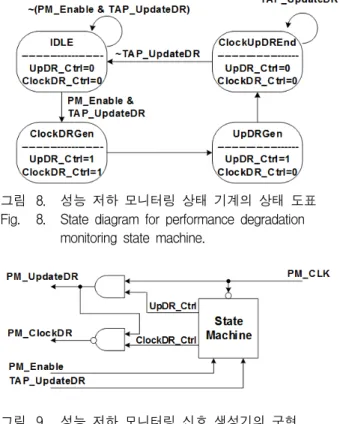Fig. 10. Example  of  boundary-scan  based  on-line  performance  degradation  monitoring  architecture  operation.