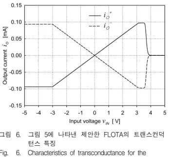 Fig. 8. Gain  characteristics  of  instrumentation  amplifier  for  resistance  variation  of    .