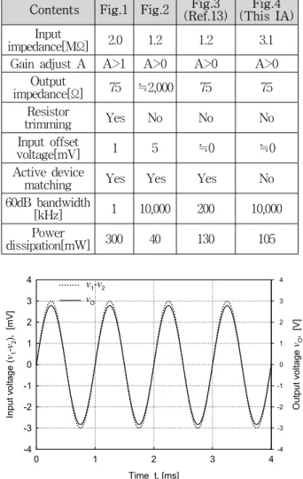 Fig. 11. Input  and  output  waveforms  when  gain  is  1,000.