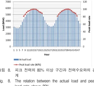 Fig. 6. The  relation  between  the  actual  load  and  peak  load  rate  above  80%