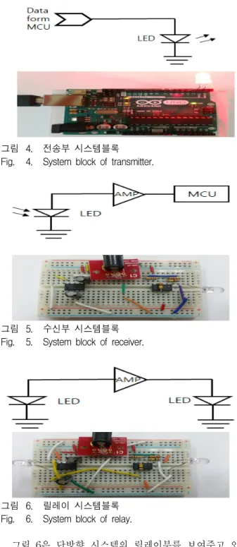 그림 5. 수신부  시스템블록 Fig. 5. System  block  of  receiver.