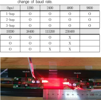 Fig. 12. Environments  for  performance  evaluation  of  LED-  to-LED  two  way  VLC  system.