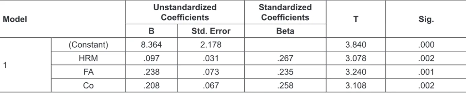 Table 3: Significance Test of Individual Parameters (Statistical Test t)