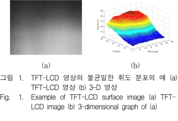 Fig. 1. Example  of  TFT-LCD  surface  image  (a)  TFT- TFT-LCD  image  (b)  3-dimensional  graph  of  (a)