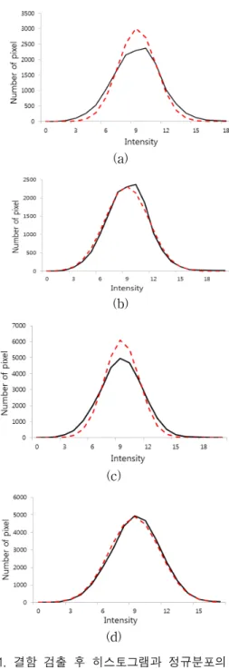 Fig. 10. Results  of  the  proposed  defect  detection  method  (a)  original  image  1  (b)  Original  image  2  (c)  Result  of  Histogram  Equalization  of  (a)  (d)  Result  of  Histogram  Equalization  of  (b)  (e)  Sequential  STD  method  of  (a)  (