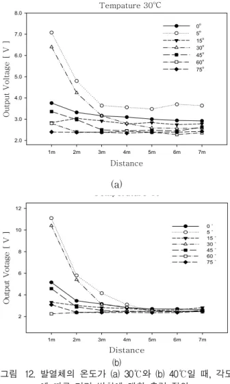 Fig. 11.  Distance  and  angle  of  heating  element  for  sensor  characteristics. 3