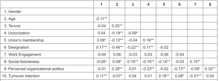 Table 1 depicts the Pearson correlation coefficients  of the study variables. The direction of the correlation  between these variables was as expected
