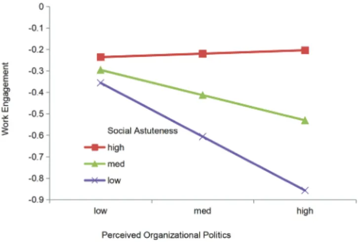 Figure 1: Graphic Presentation of Moderating Role of  Social Astuteness in the Relationship between Perceived 