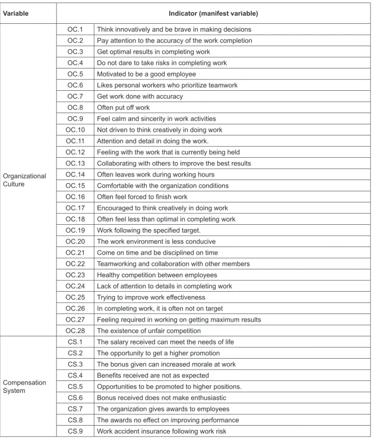 Table 1: Research variables and Indicators
