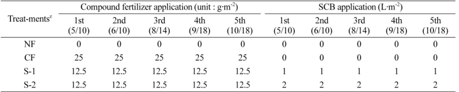Table 2. Time table of fertilizer application during the experiment.