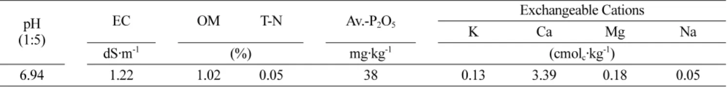 Table 3. The chemical properties of soil at the beginning of experiment.