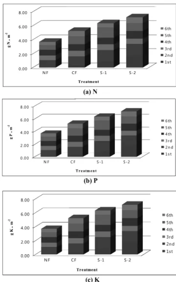Fig. 2. The dry weight of clippings of creeping bentgrass as affected by fertilizers application