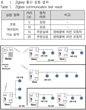 그림 13. 구현된  보조  제어  장치 Fig. 13. LED  lighting  sub-controller.
