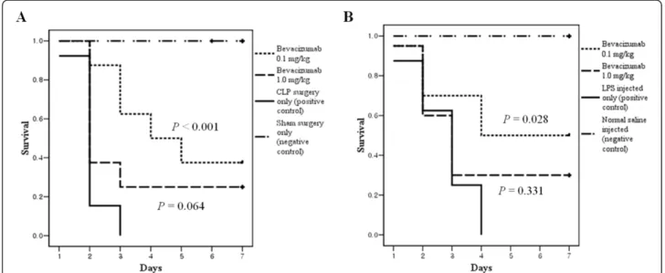 Figure 3 Survival in murine sepsis models and the effects of differing doses of bevacizumab on mortality