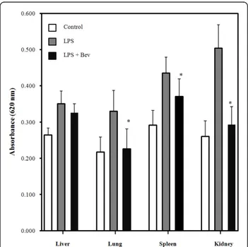 Figure 5 Effect of bevacizumab treatment on vascular permeability in a mouse model of endotoxemia