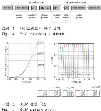 그림 3. L2S  모델 Fig. 3. L2S  Model.