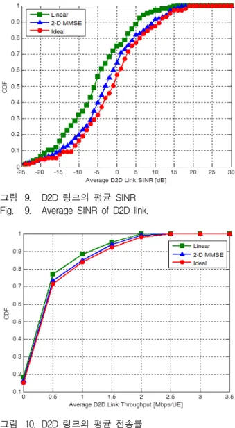 그림 7. 셀룰러  링크의  평균  전송률 Fig. 7. Average  throughput  of  cellular  link.