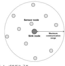 그림 1. 네트워크  구조 Fig. 1. Network  topology.