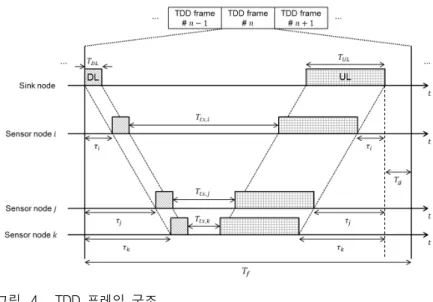 Fig. 5. Data  rate  according  to  the  number  of  sensor  nodes.
