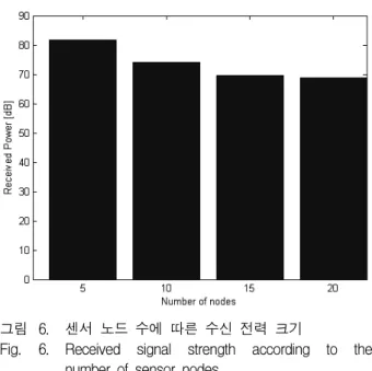 Fig. 6. Received  signal  strength  according  to  the  number  of  sensor  nodes.