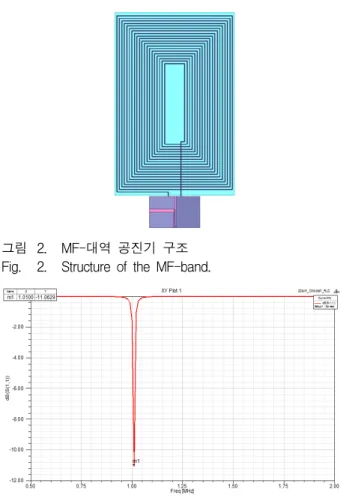 그림 3. MF-대역  공진기  모의실험  결과