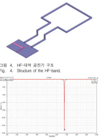 그림 5. HF-대역  공진기  모의실험  결과