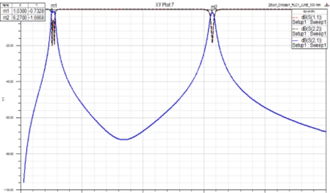 Table 1. The  simulation  result  of  the  dual-band  resonators. Ⅲ.  결    론  본  논문에서는  여러  어플리케이션에서  활용할  수  있는  이중대역  공진기를  이용한  무선전력전송  시스템을  제안하였다