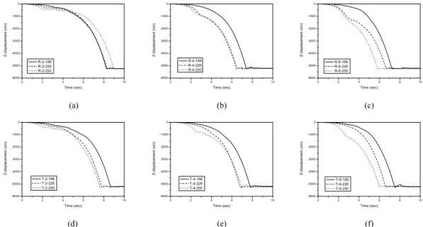 Fig. 7. Z-direction displacements of the right-top element changed with the angle of blast mouth