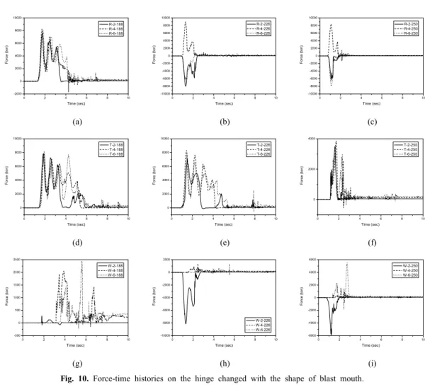 Fig. 11. Collapse behavior on the hinge of R-6-250 at 2.2sec after blasting.024 6 8 10-20000200040006000800010000Force (ton)Time (sec) R-2-188 R-4-188 R-6-188 0 2 4 6 8 10-10000-8000-6000-4000-20000200040006000800010000Force (ton)Time (sec) R-2-226 R-4-226