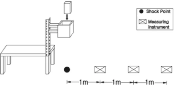 Fig. 1. The position of experimental instrument and measuring instrument.