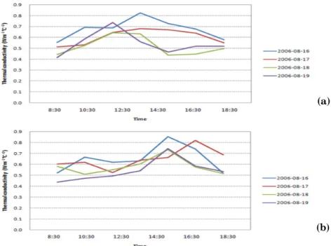 Fig.  8.  Daily  changes  of  the  thermal  conductivity  in  field  with  (a)  irrigation  at  10:30  and  (b)  irrigation  at  14:30  during  Aug