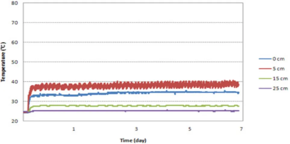 Fig.  3.  Daily  temperature  changes  of  the  USGA  green  sand  at  saturated  condition  in  lab.