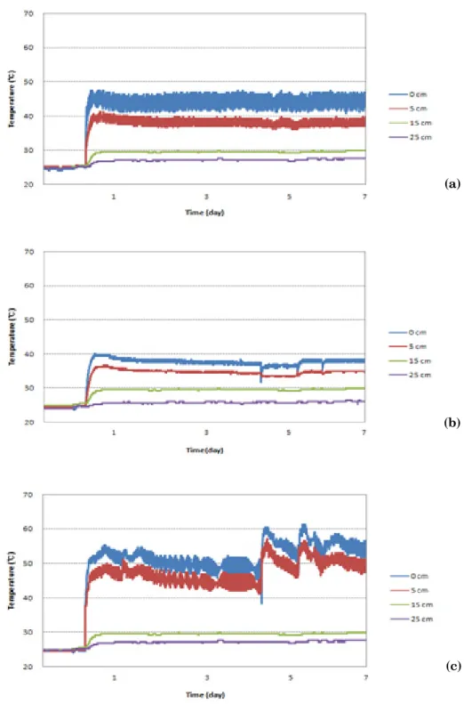 Fig.  4.  Daily  temperature  changes  (a)  dried  condition,  (b)  70%  water  content  of  field  capacity  condition,  and  (c)  saturated  condition  at  34℃ of  the  USGA  green  sand  in  lab.