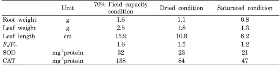Table  2.  Physiological  changes  of  bentgrass  in  soils  with  70%  field  capacity,  dried,  and  saturated  condition