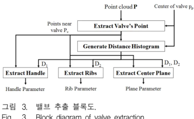 Fig. 3. Block  diagram  of  valve  extraction.