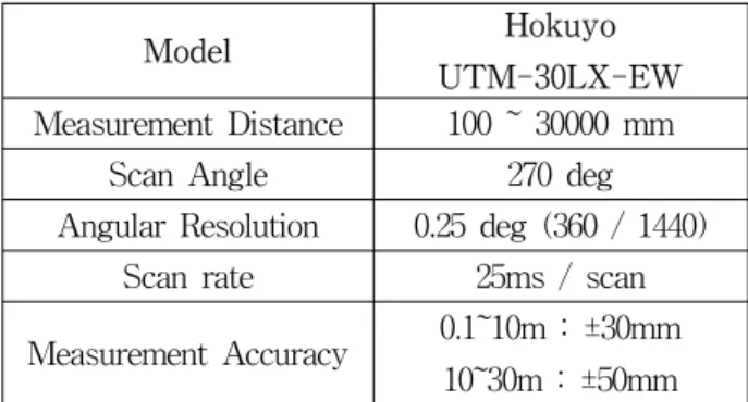 Fig. 8. Points  of  two  semicircle  and  parameters  of  torus. 점에  대해  다시  주성분  분석을  하면  이전보다  더욱  정 확한  손잡이의  법선  벡터를  얻을  수  있으며  남은  잡음 을  줄여  나간다