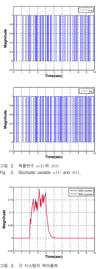 Fig. 3. Control  outputs  of  each  system.